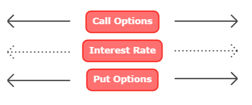 Effect of Interest Rates