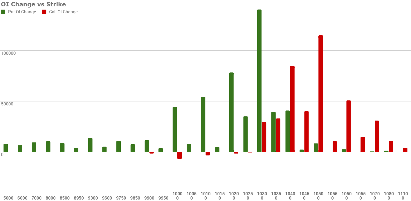 nifty-weekly-options-oi-change-vs-strike-unofficed