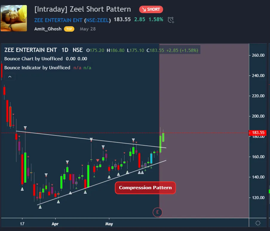 Time Compression Trading: Breakouts from Consolidation