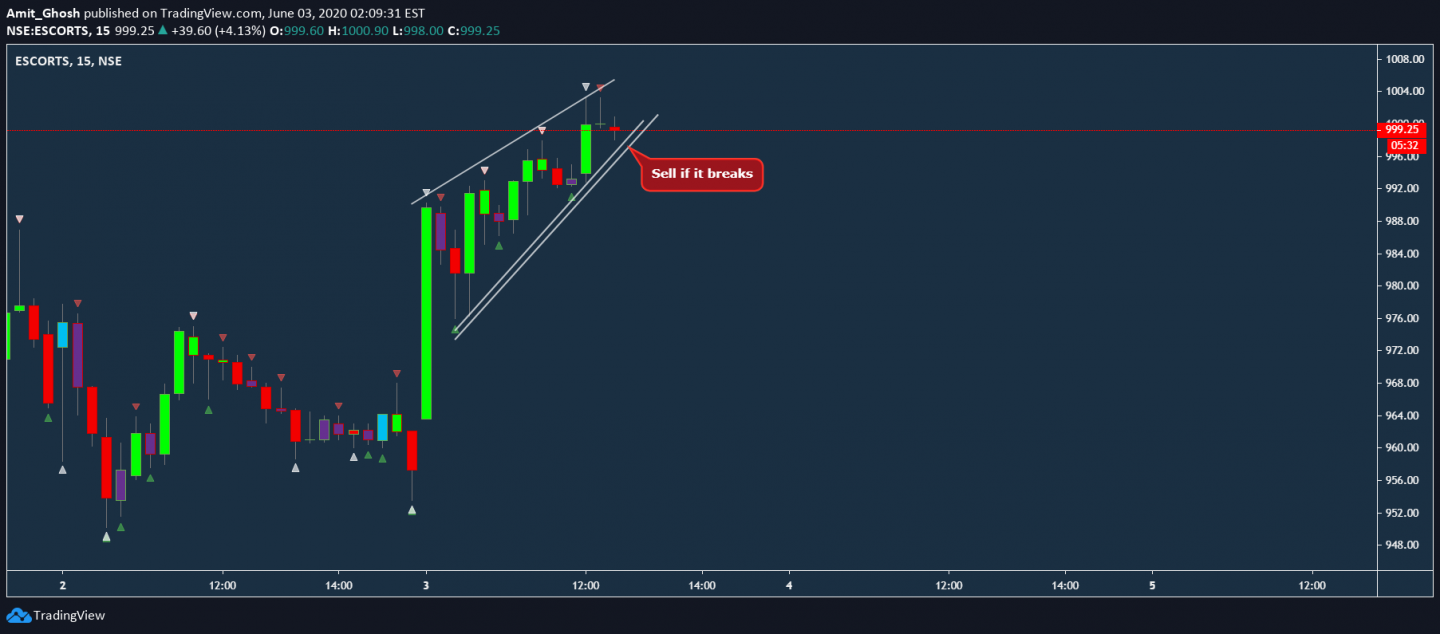 Introduction to Time Compression Trading with examples