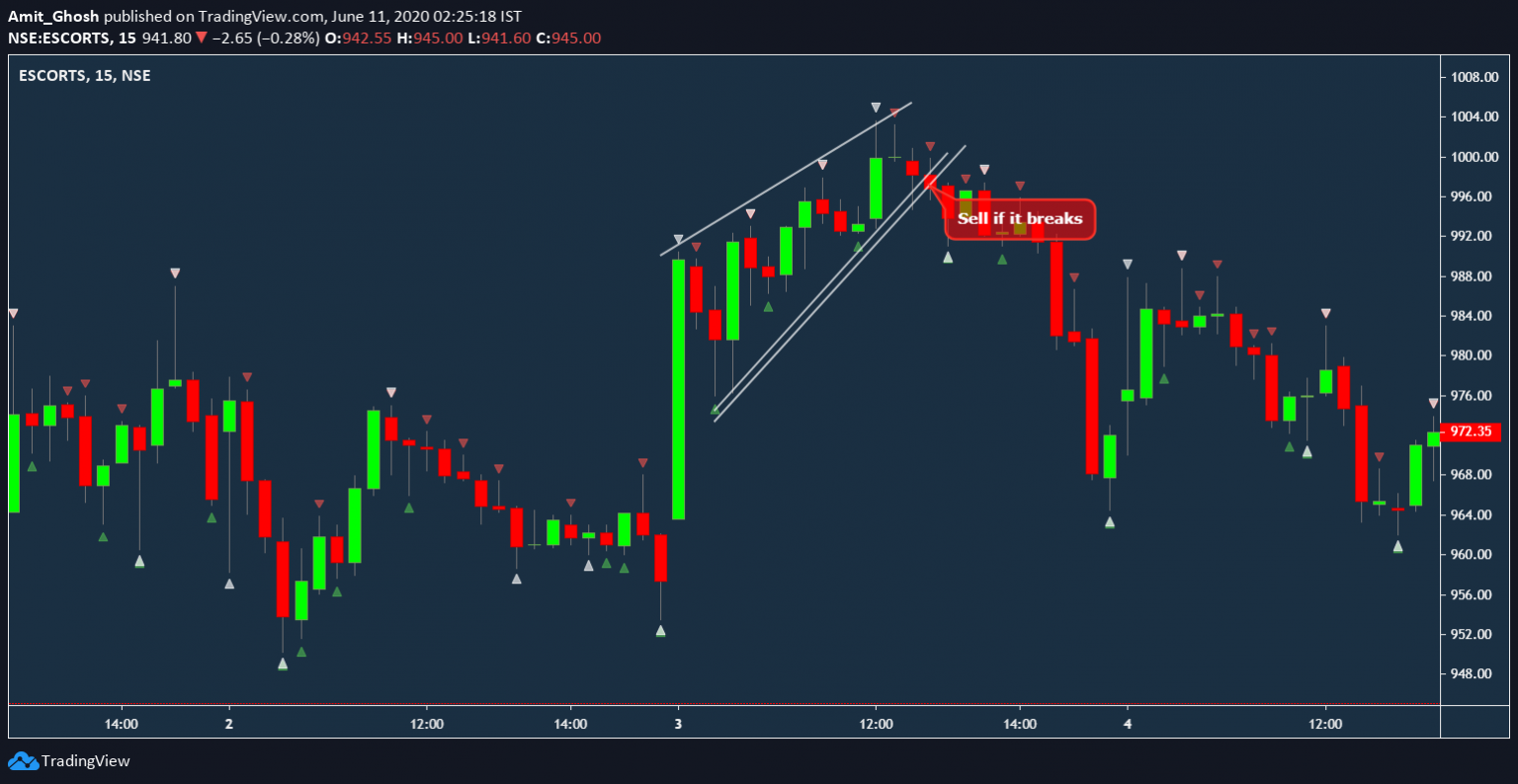 Introduction to Time Compression Trading with examples