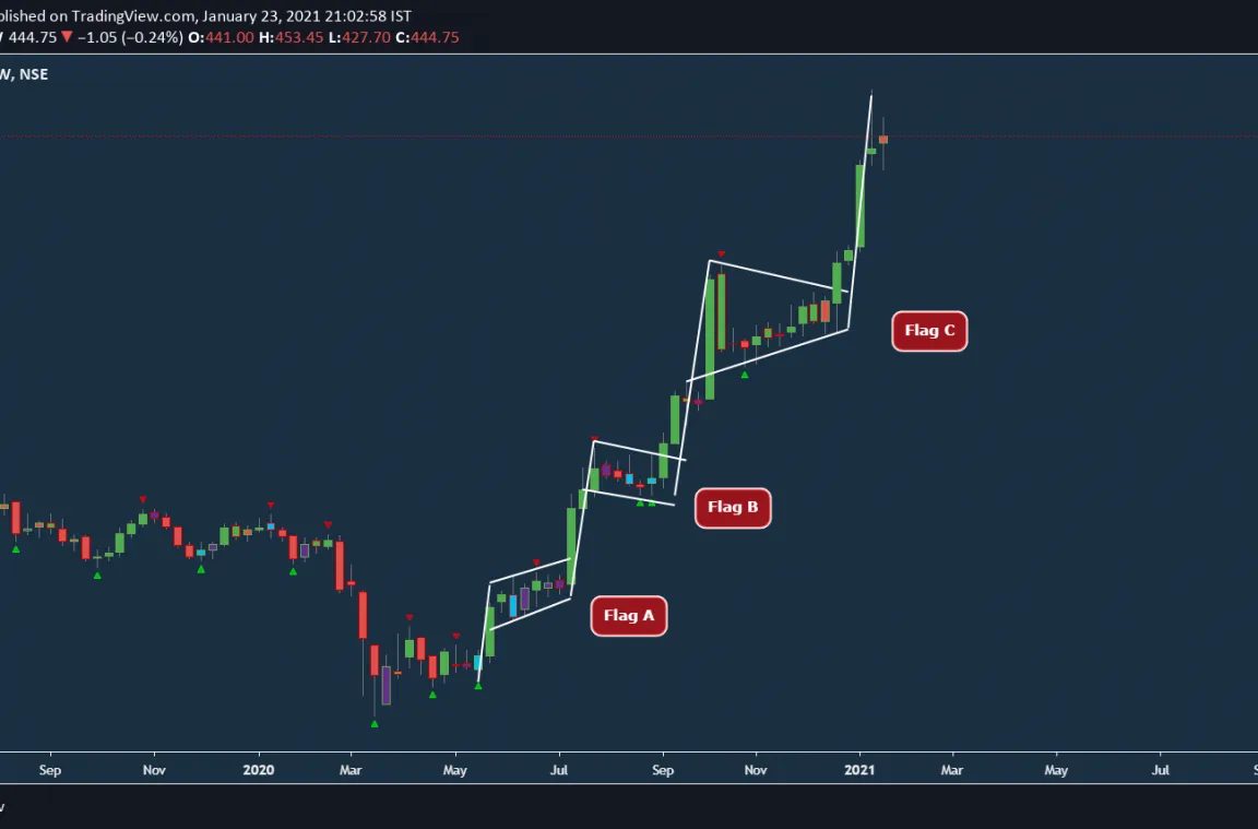 Flag Patterns: Part V - Multi Timeframe Analysis - Unofficed