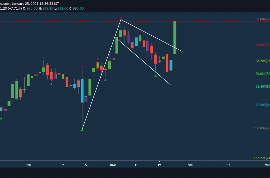 Price Action Trading Flag Chart Pattern Unofficed