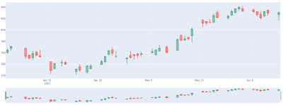 Candlestick Charts in Python with NSEPython and Plotly - Unofficed