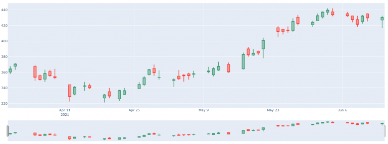 Candlestick Charts in Python with NSEPython and Plotly - Unofficed
