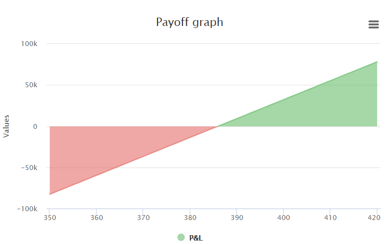 Option Payoff Graph