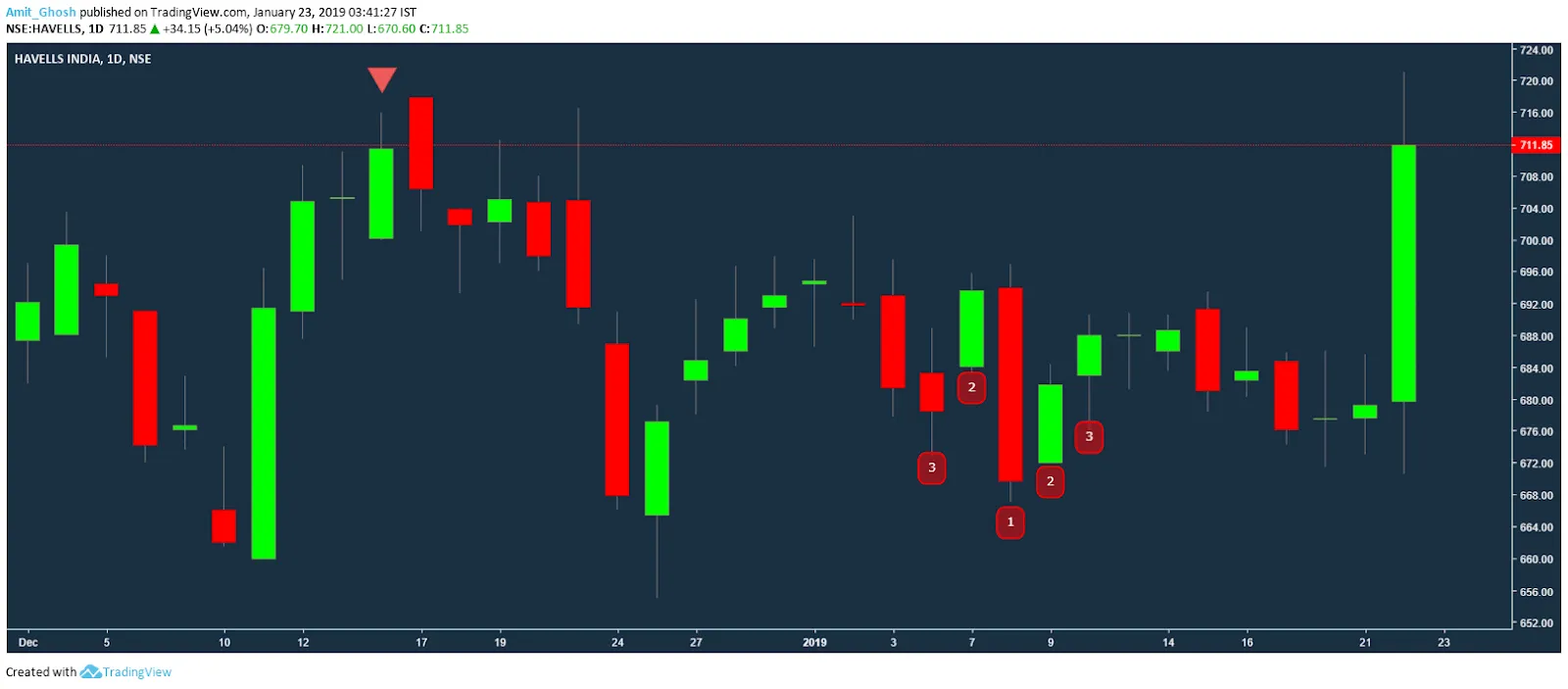swing highs and lows