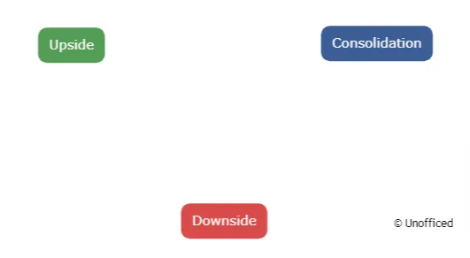 Markov Chain in Stock Market