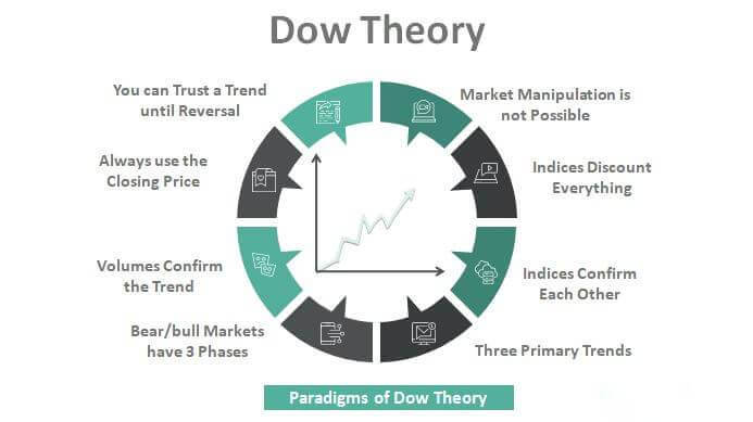dow theory