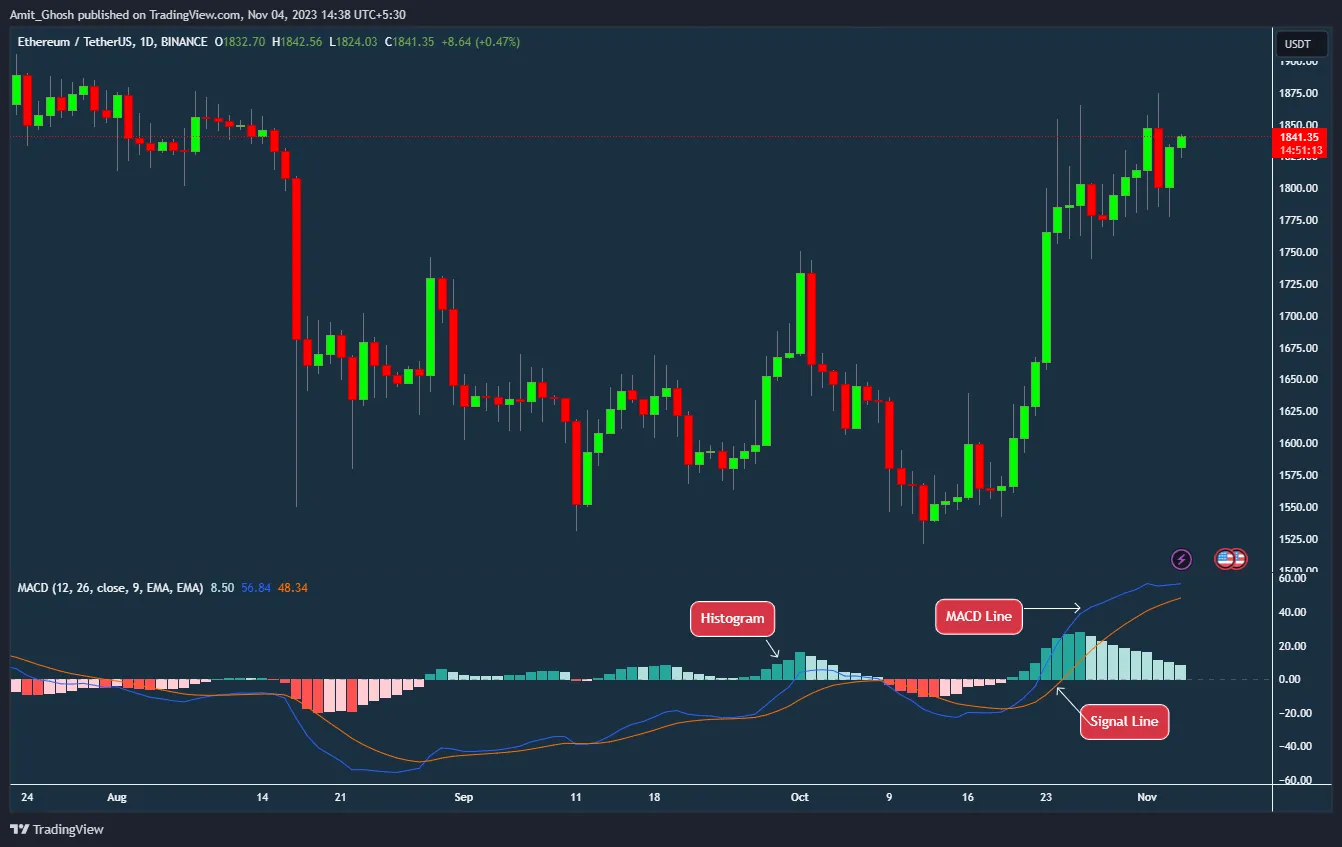 MACD indicator