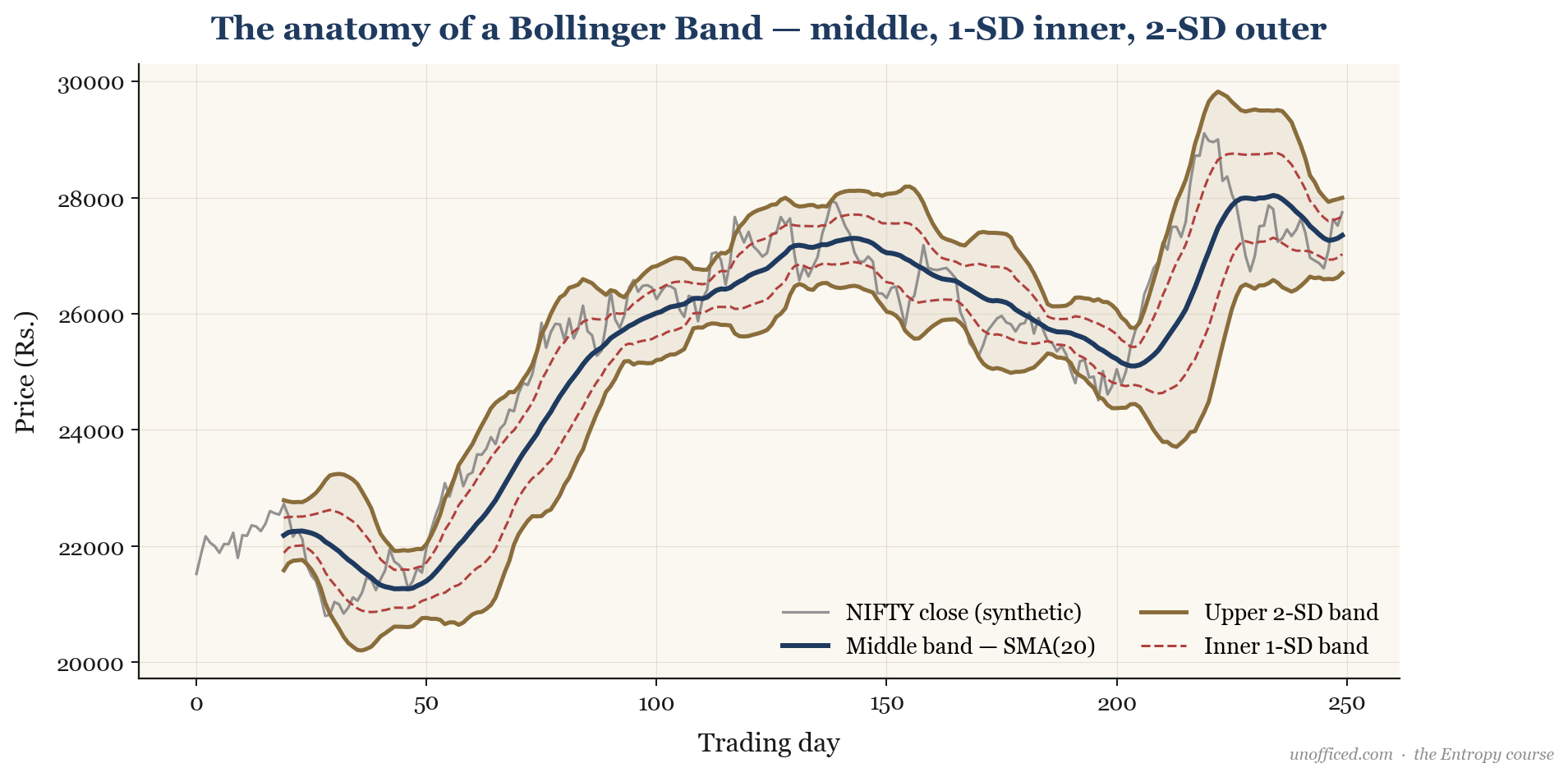 Anatomy of Bollinger Bands showing the middle band (SMA-20) and upper/lower bands at 2 standard deviations on a NIFTY chart.