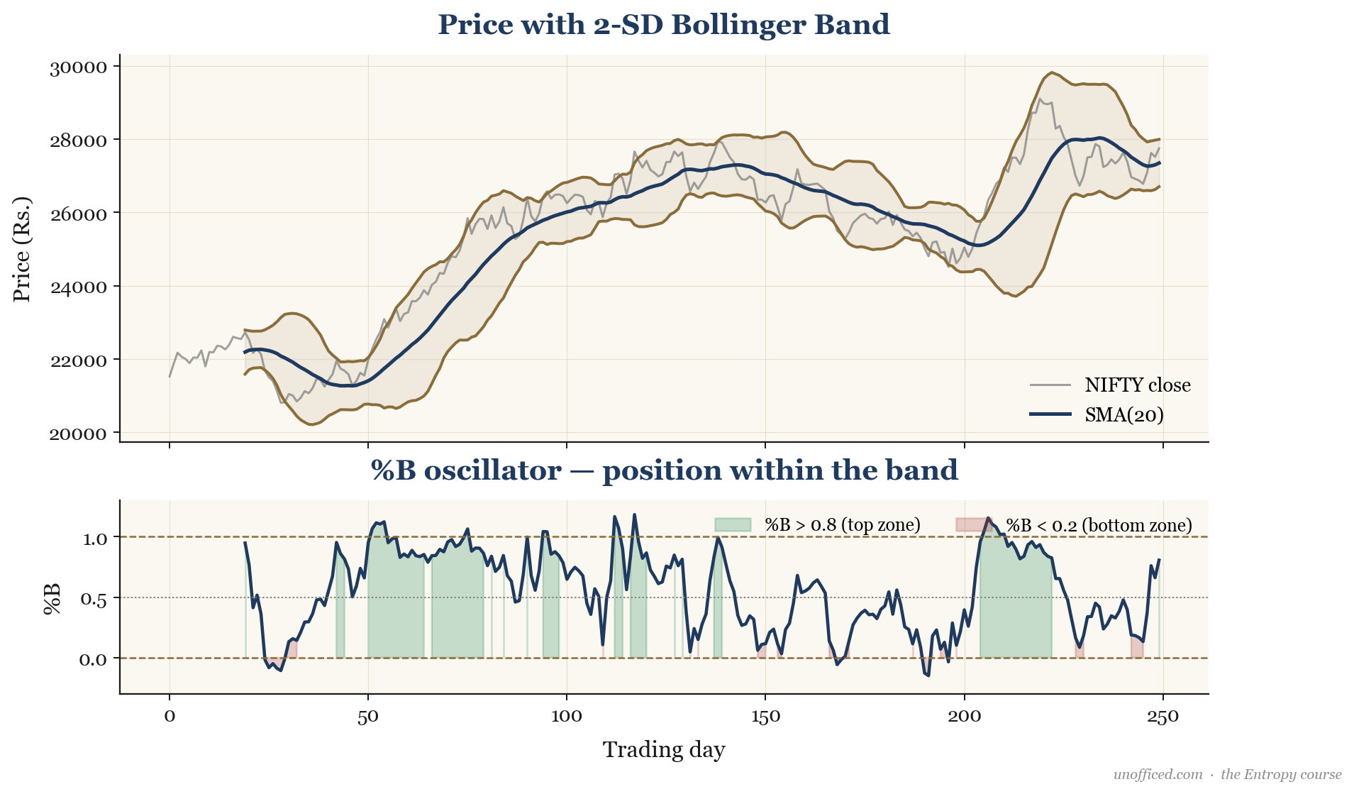 %B oscillator shown below the price chart, indicating where the price is relative to the bands. The 0.8 and 0.2 levels are highlighted.