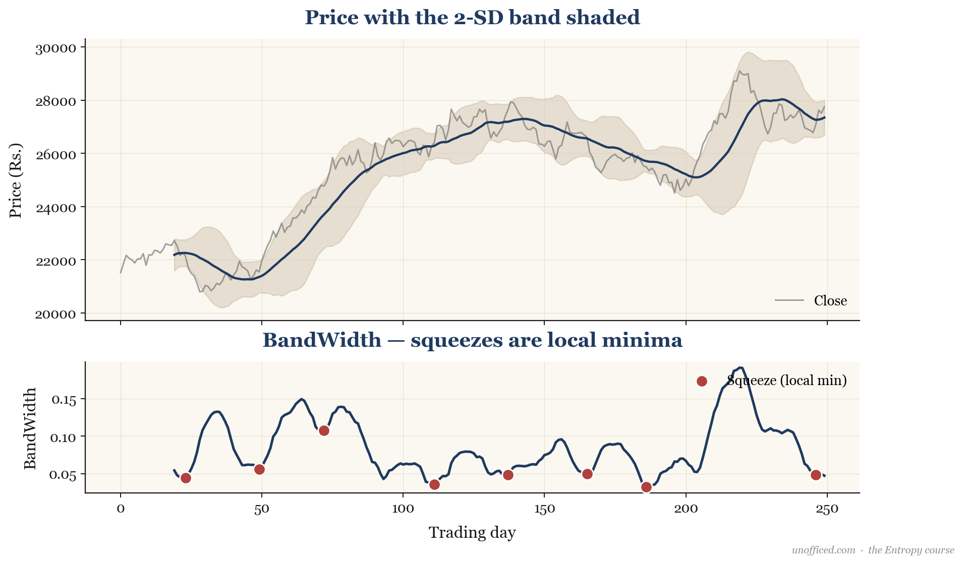 Bollinger BandWidth indicator showing a 'squeeze', which is a period of very low volatility marked as a local minimum in the indicator.
