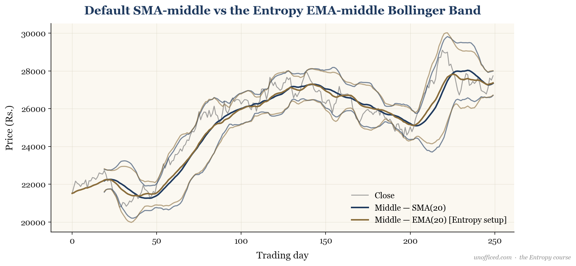 Comparison of Bollinger Bands with an SMA middle band versus an EMA middle band, showing the EMA version is more responsive to recent price changes.