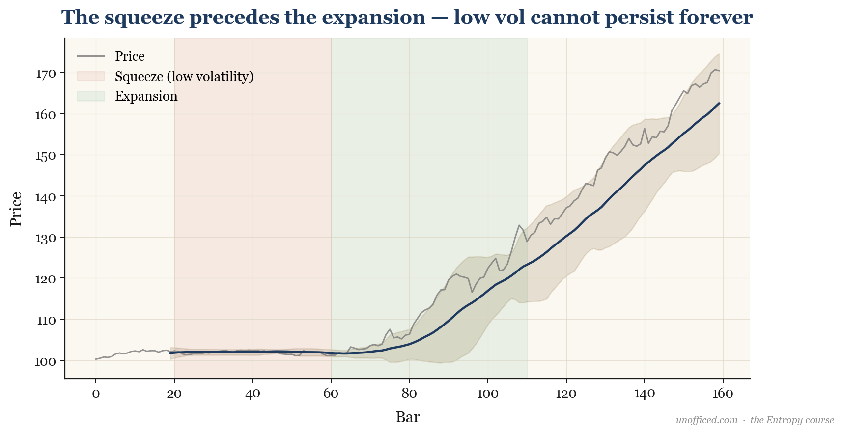 A chart showing a low-volatility squeeze period followed by a high-volatility expansion period where price breaks out.