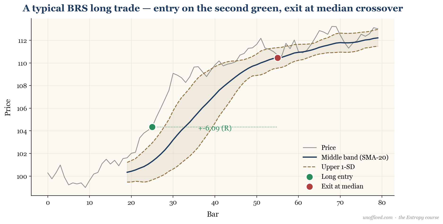 A worked example of a BRS long trade. The chart shows an entry dot at the close of the second green candle around 102.3 and an exit dot where the price later touches the median Bollinger Band.
