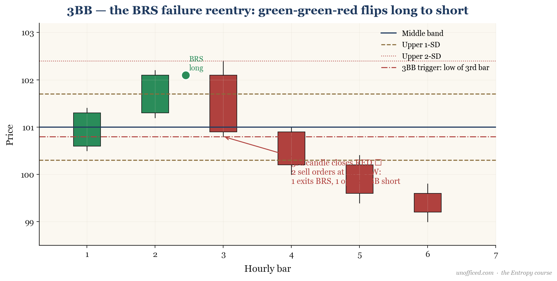 The 3BB failure and reentry pattern. A BRS long setup (green-green) is followed by a red reversal candle. This triggers two sell orders at the low of the red candle: one to exit the long, and one to open a new short.
