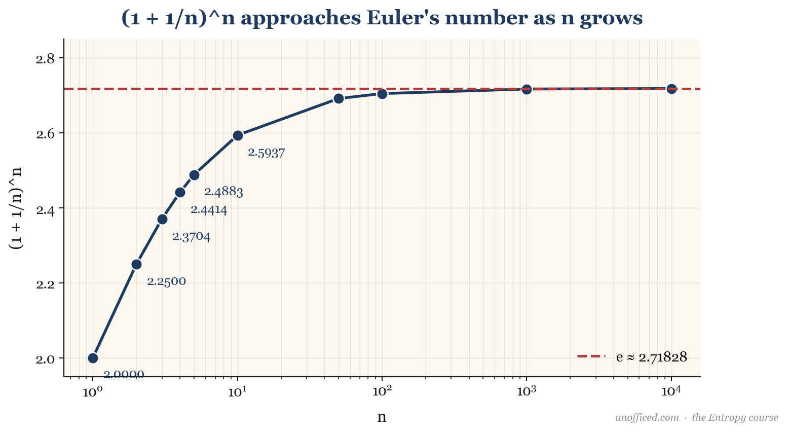 A chart showing the function (1 + 1/n)^n approaching the value of e as n increases from 1 to 10,000.