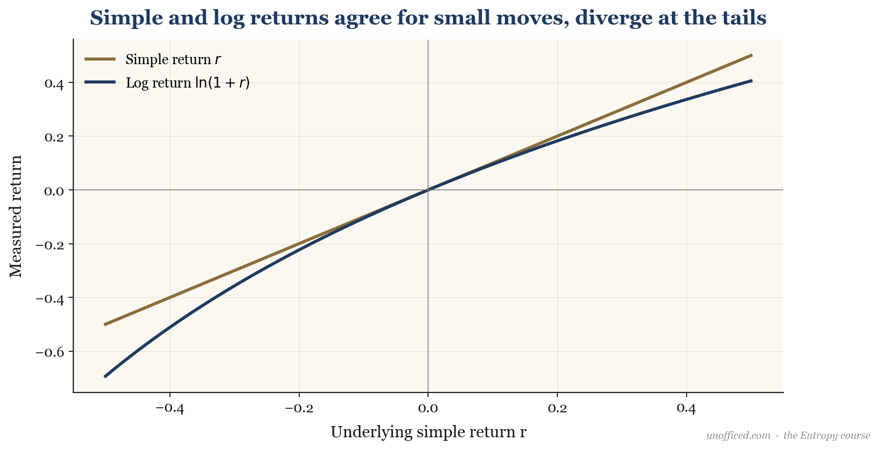 A graph comparing simple returns and log returns, showing they are almost identical near zero but diverge for large positive or negative returns.