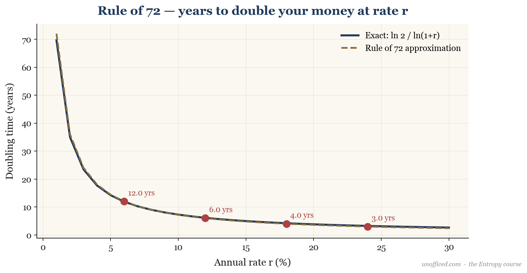 A chart comparing the Rule of 72 approximation for doubling time against the exact calculation, showing it is a very close estimate for typical interest rates.