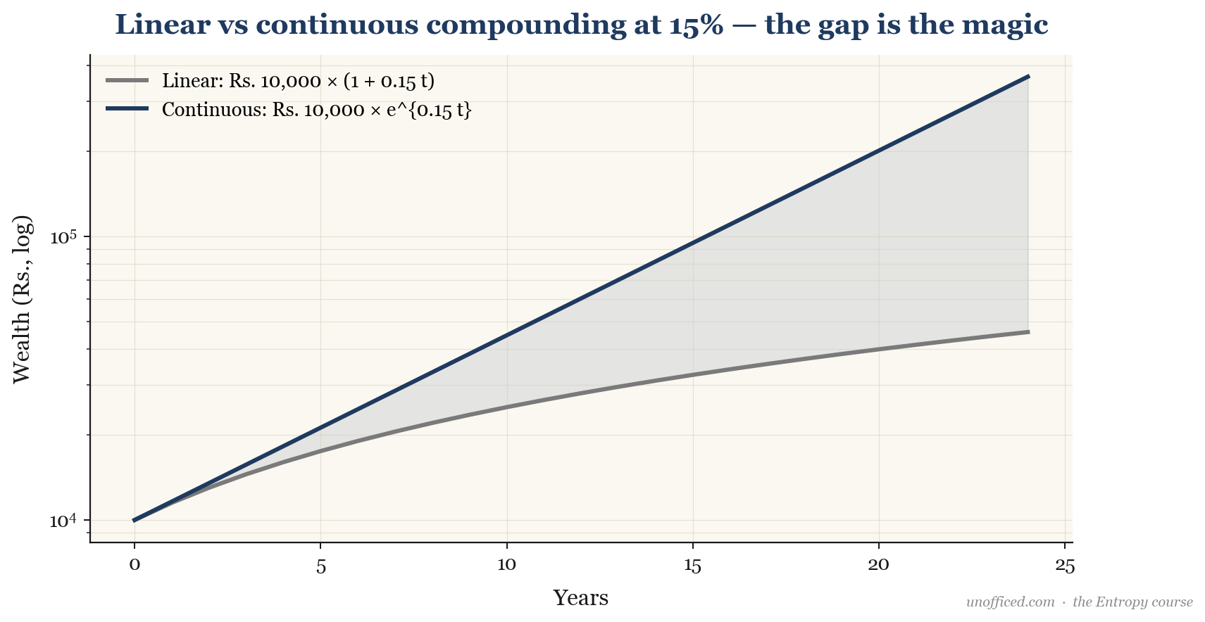 Chart comparing linear vs continuous compounding at 15% per annum, with the y-axis on a log scale to show the straight line of continuous growth.