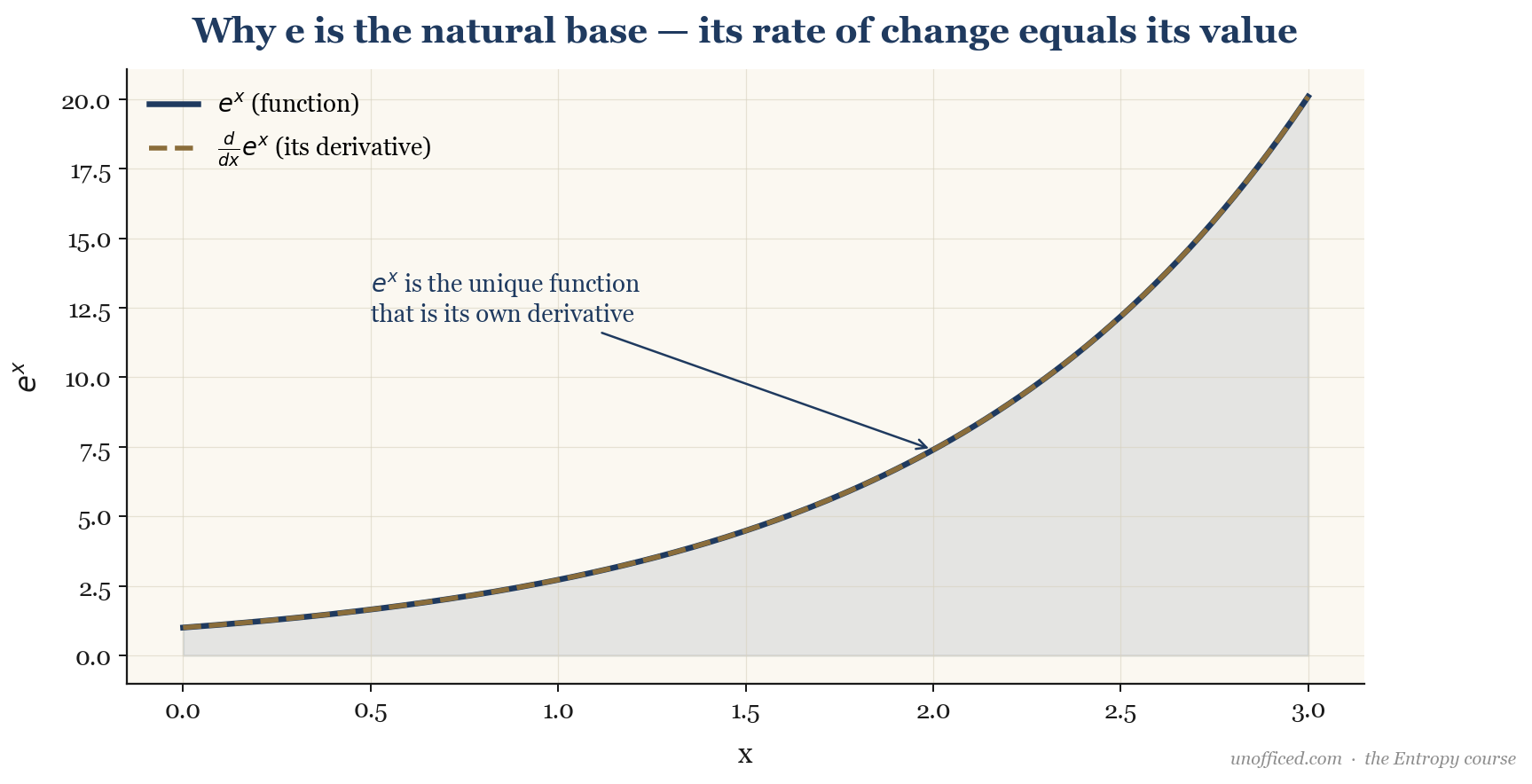 A graph showing that the function e^x is its own derivative, a unique property making it ideal for growth models.