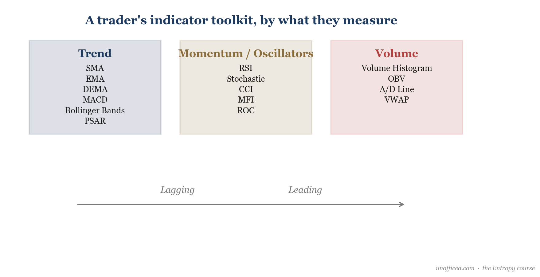 Taxonomy of technical indicators, categorised into trend, momentum, and volume families, and mapped on a lagging-to-leading scale.