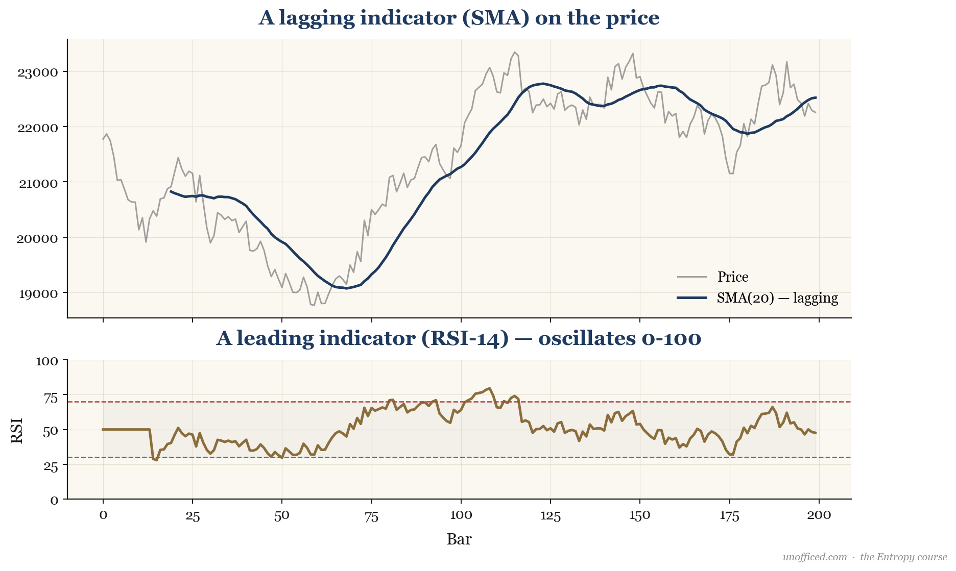 A NIFTY price chart showing a lagging indicator (SMA 20) on the price pane and a leading indicator (RSI 14) in a lower pane.