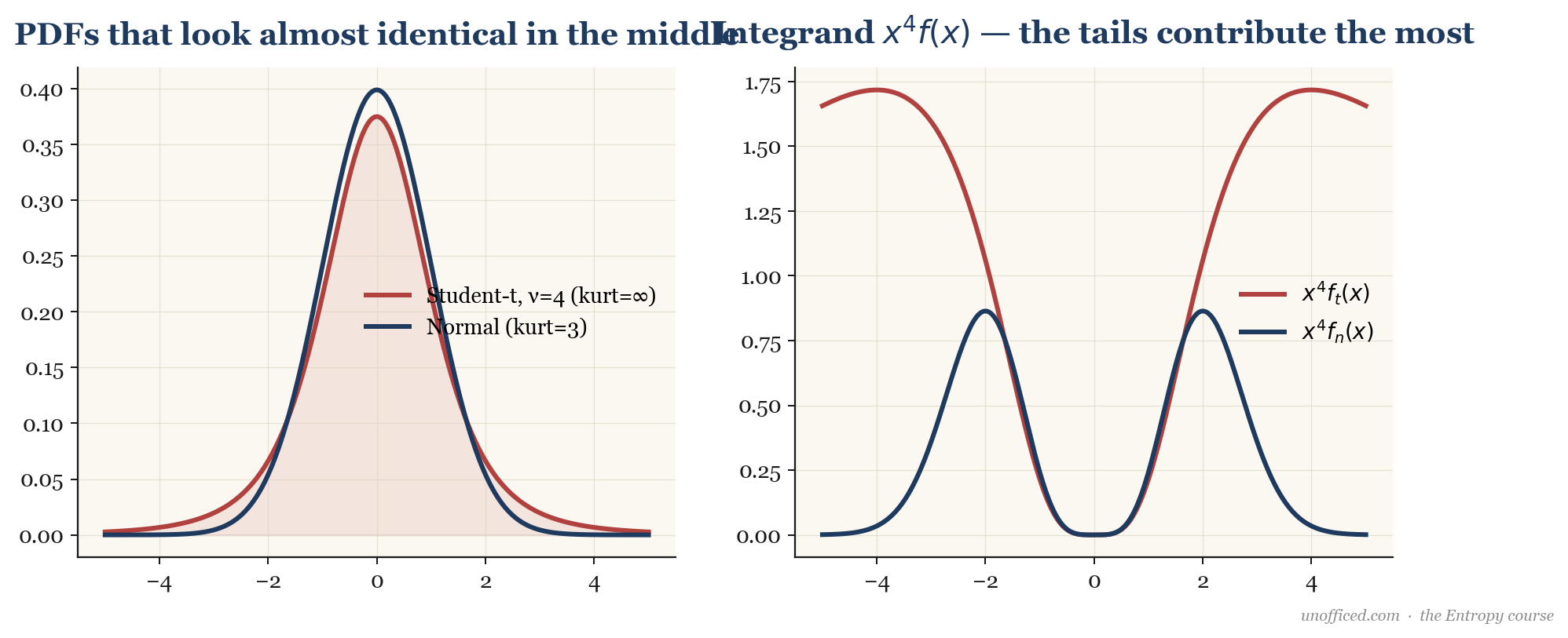 Plot showing how the (x-μ)⁴ term gives extreme weight to tail events, making kurtosis a measure of tailedness.