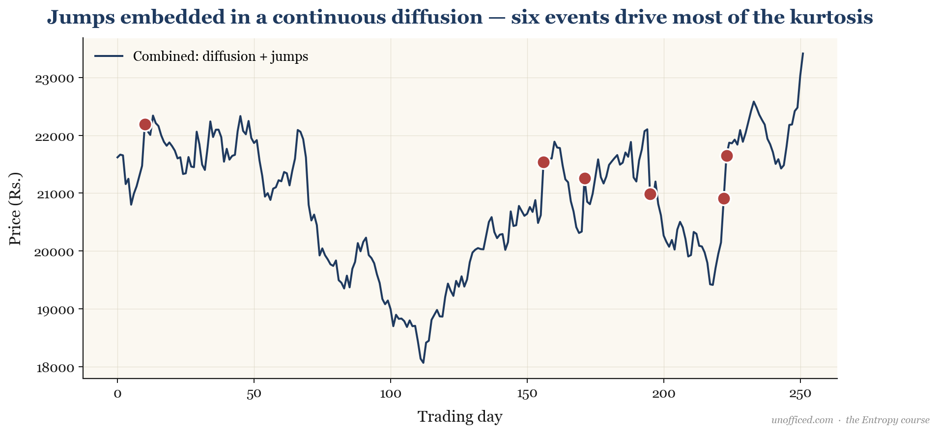 A simulated jump-diffusion process showing how a few large, discrete jumps create the fat tails and high kurtosis seen in real market data.