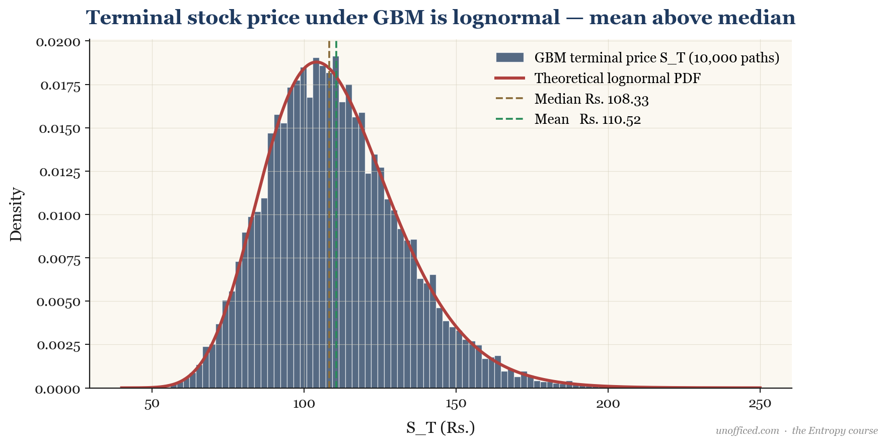 The terminal price distribution from a GBM simulation, showing a lognormal PDF overlaid. The mean is marked to the right of the median, illustrating the positive skew.
