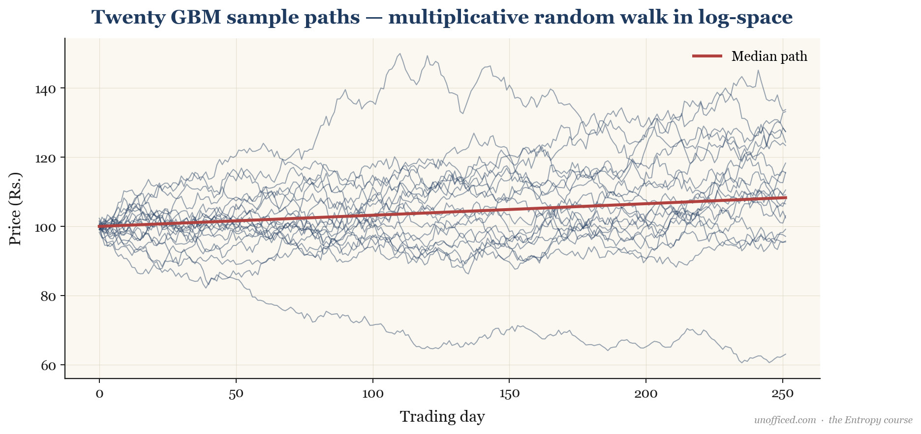 Twenty sample paths from a Geometric Brownian Motion simulation over 252 trading days, showing random, continuous price evolution from a single starting point.