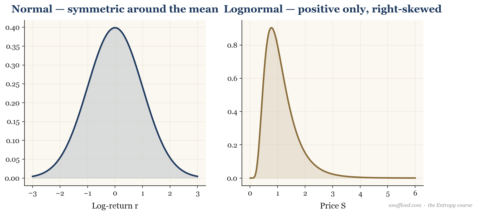 A side-by-side comparison showing a symmetric normal distribution PDF and a right-skewed lognormal distribution PDF.