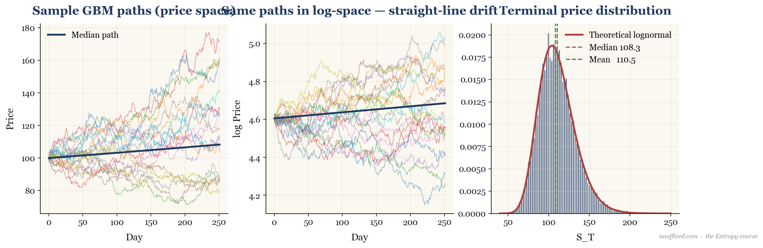 Diagram showing that GBM paths in price space become linear paths in log-price space, resulting in a normal distribution for log-prices and a log-normal distribution for terminal prices.