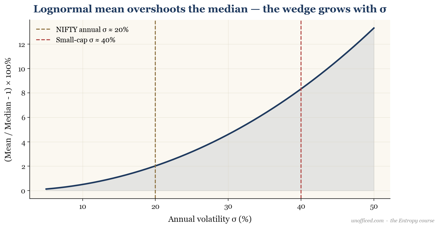 Graph showing how the mean of a lognormal distribution diverges from and grows much faster than the median as volatility increases.