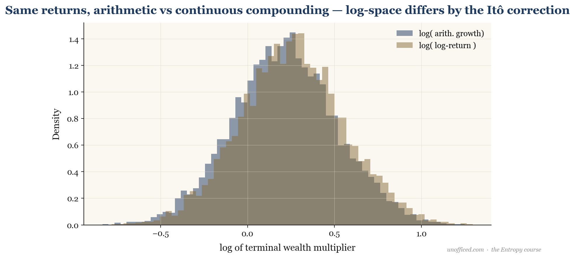 Chart comparing two GBM paths with the same arithmetic mean but different volatilities, showing the higher volatility path leading to lower terminal wealth due to volatility drag.
