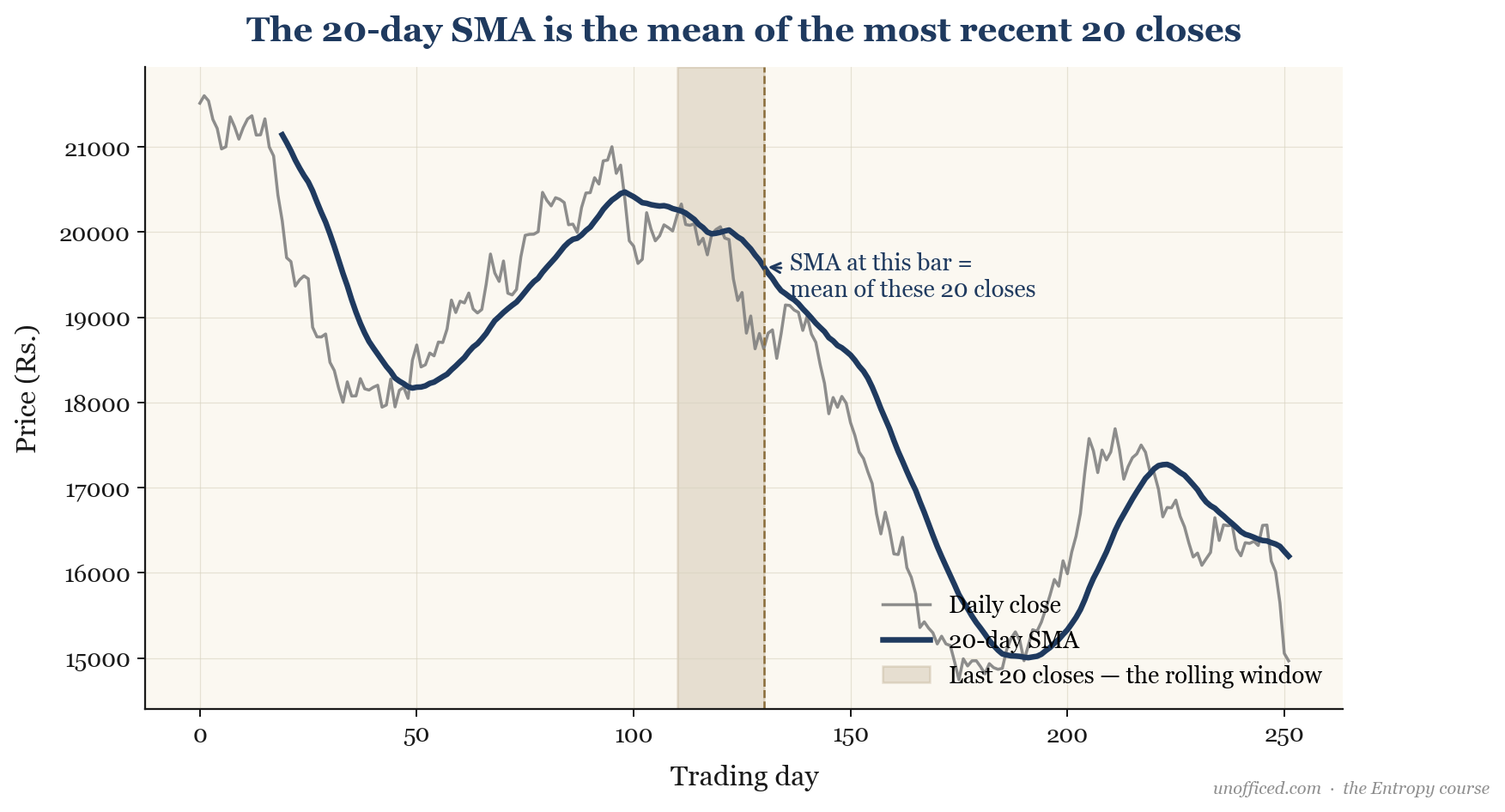 A diagram showing a 20-bar rolling window over a price chart, illustrating how a Simple Moving Average is calculated from the mean of those 20 closes.