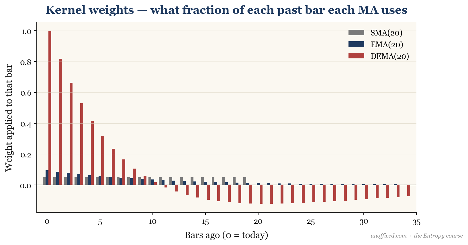 A bar chart comparing the kernel weights of SMA, EMA, and DEMA over a 40-bar lookback period, showing EMA and DEMA weights decaying exponentially while SMA is uniform.