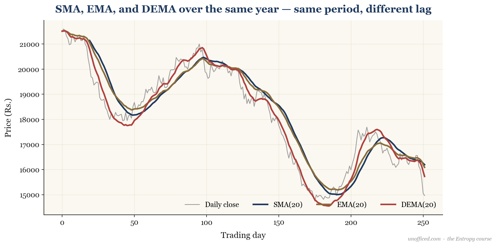 A NIFTY price chart with a 20-period SMA, EMA, and DEMA overlaid, demonstrating that the DEMA follows the price most closely and the SMA follows most loosely.