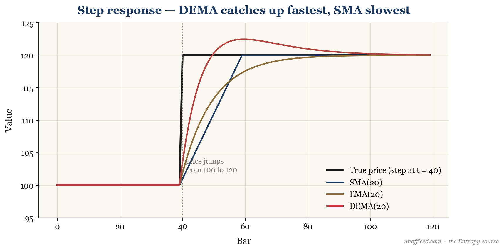 A chart showing a sudden price step from 100 to 120, with the DEMA responding fastest to the new price, followed by the EMA, and then the lagging SMA.