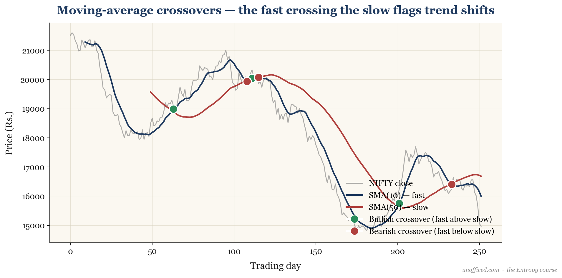 A NIFTY chart showing a 10-period SMA crossing over a 50-period SMA. Bullish crossovers are marked with green dots and bearish crossovers with red dots, indicating changes in trend.