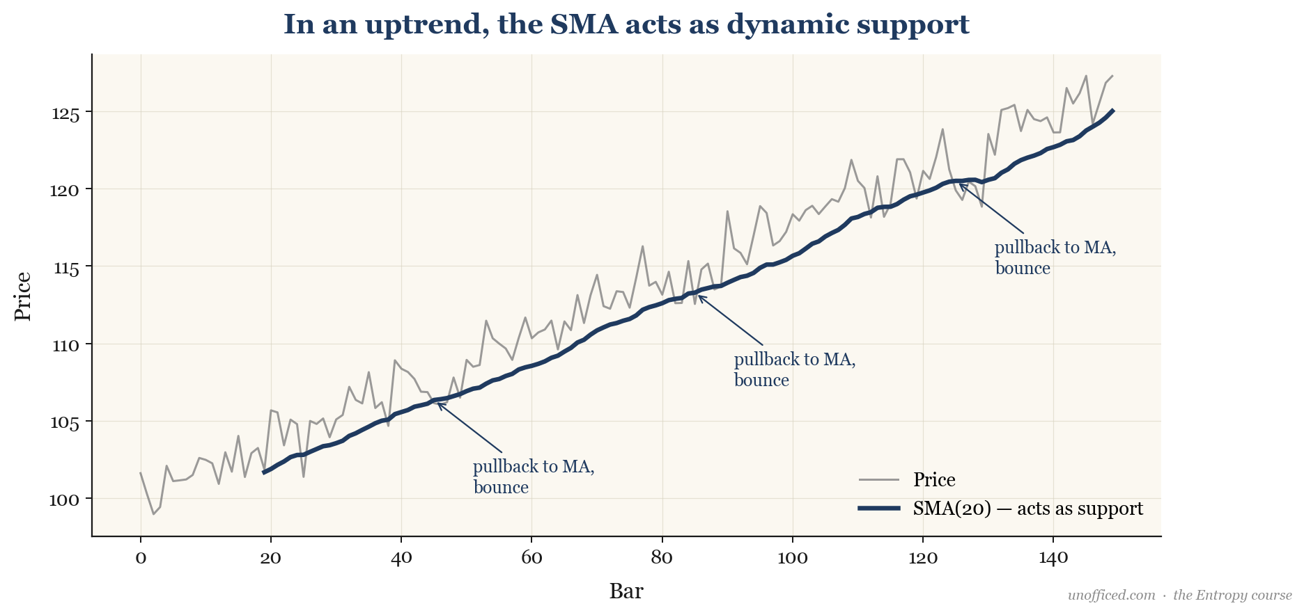 A price chart showing an uptrend where the 20-period moving average acts as a dynamic support level, with three clear instances of the price pulling back to the MA and bouncing.