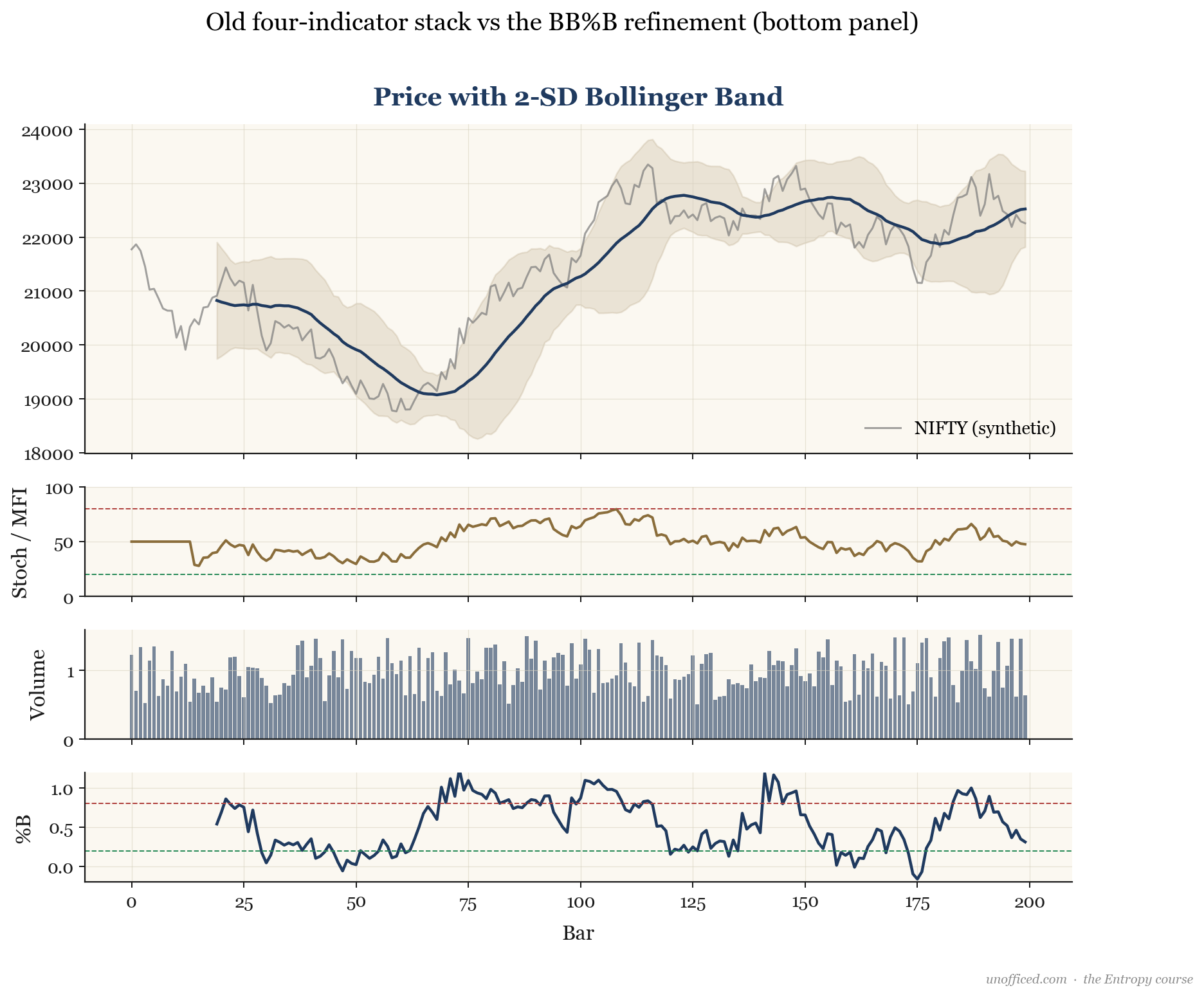 Comparison of the old four-indicator stack (Bollinger Bands, Volume, Stochastic, MFI) versus the refined BB%B setup on the same NIFTY price series.
