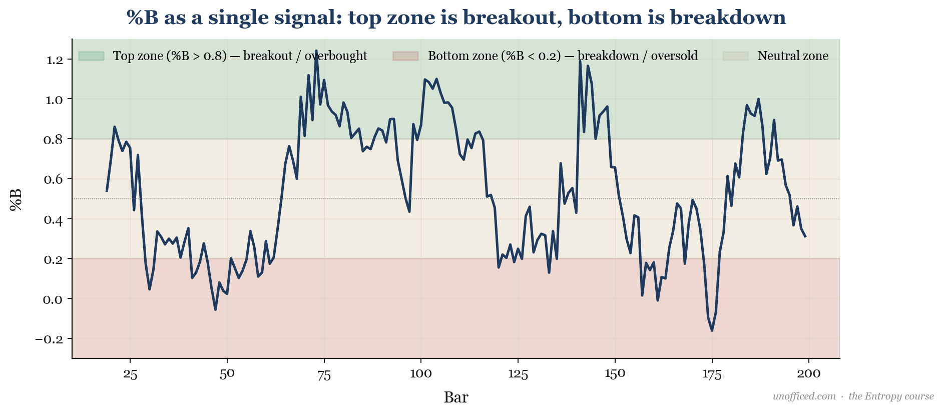 Bollinger Band %B indicator showing threshold zones for breakout, breakdown, and neutral ranges.