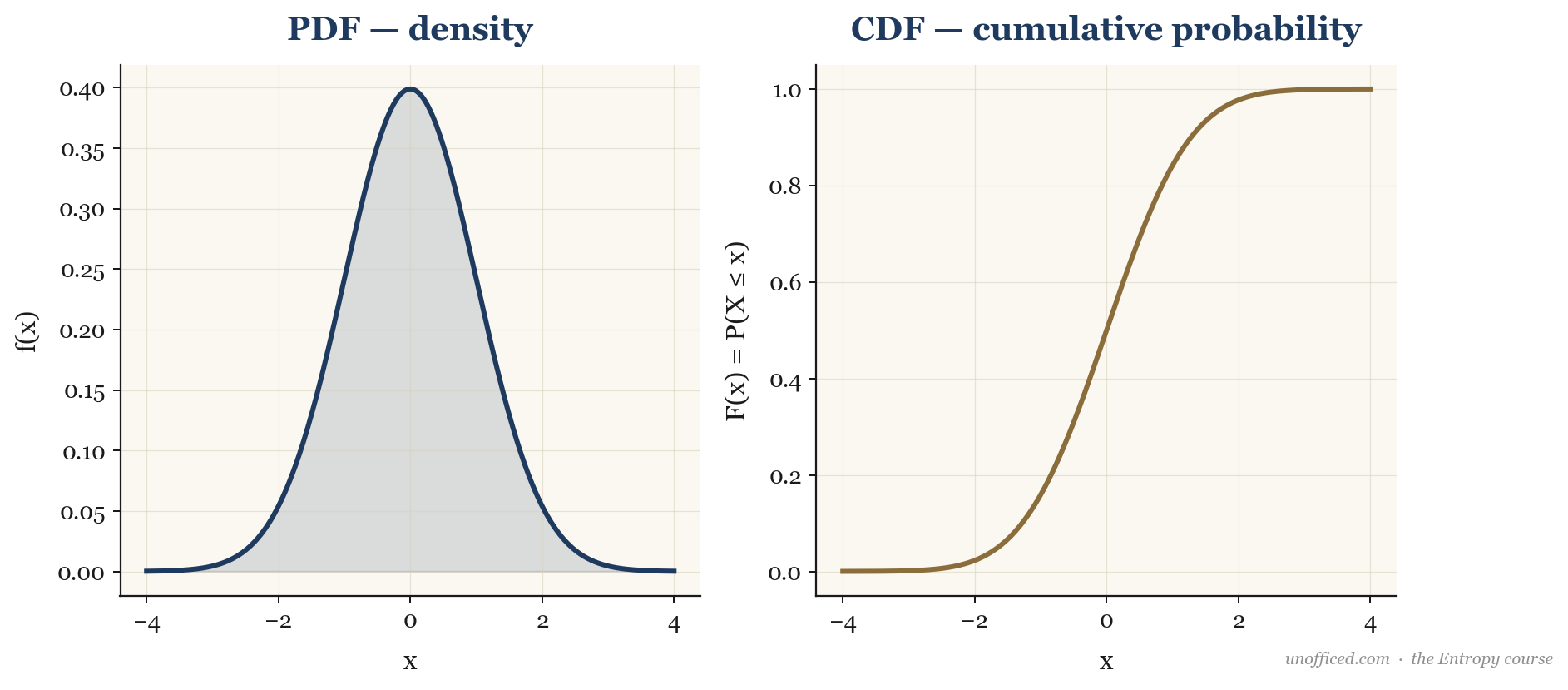 Side-by-side comparison of the Probability Density Function (PDF) and Cumulative Distribution Function (CDF) for a standard normal distribution.