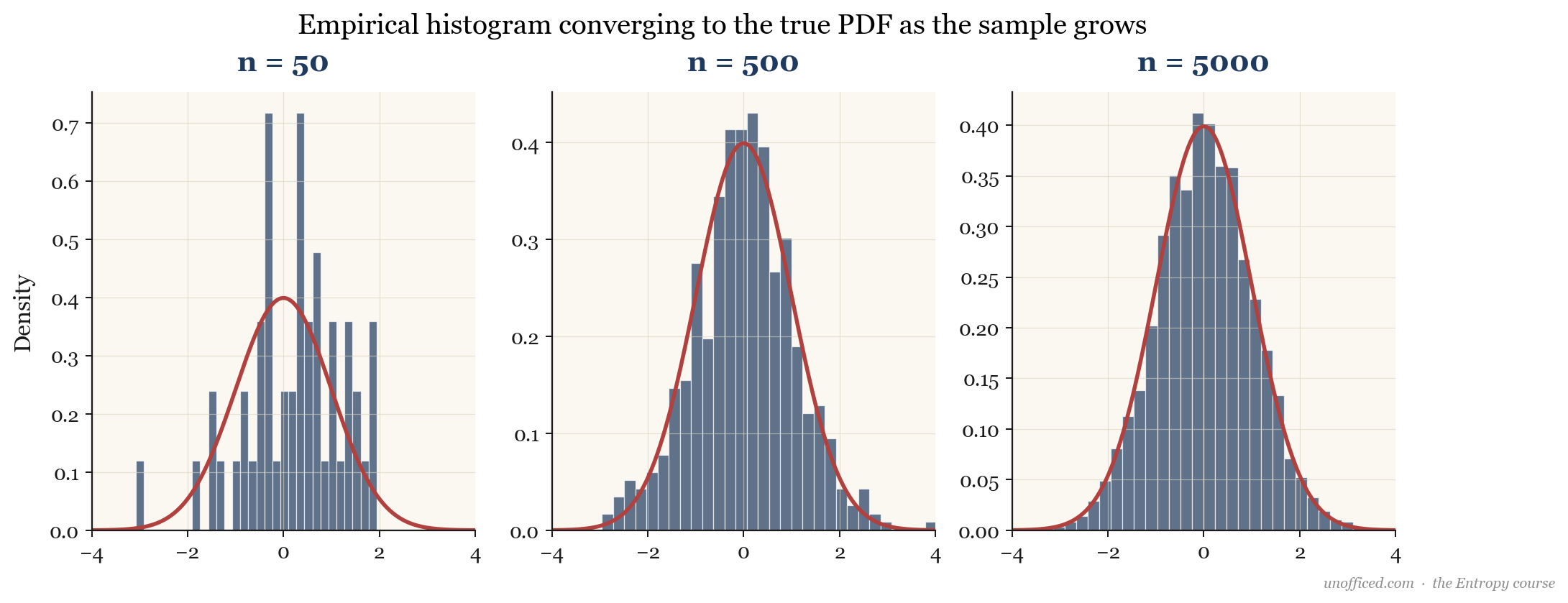 Histograms of an empirical distribution converging to the true PDF as sample size increases from 50 to 500 to 5000.