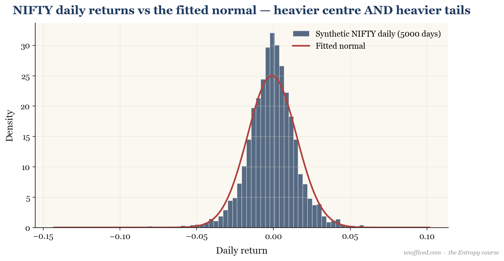 Histogram of NIFTY daily returns with a fitted normal distribution overlaid, showing fat tails and slight negative skew.