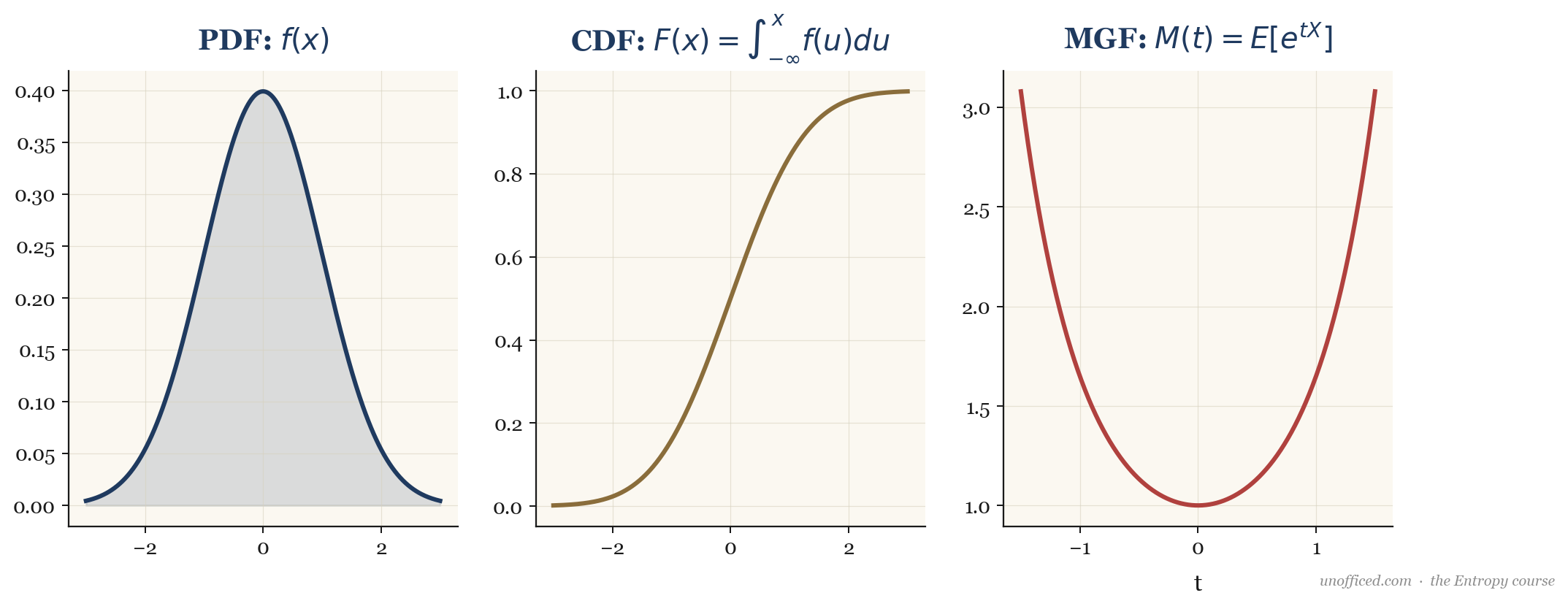 Diagram showing the cascade relationship from PDF to CDF, MGF, and Characteristic Function.