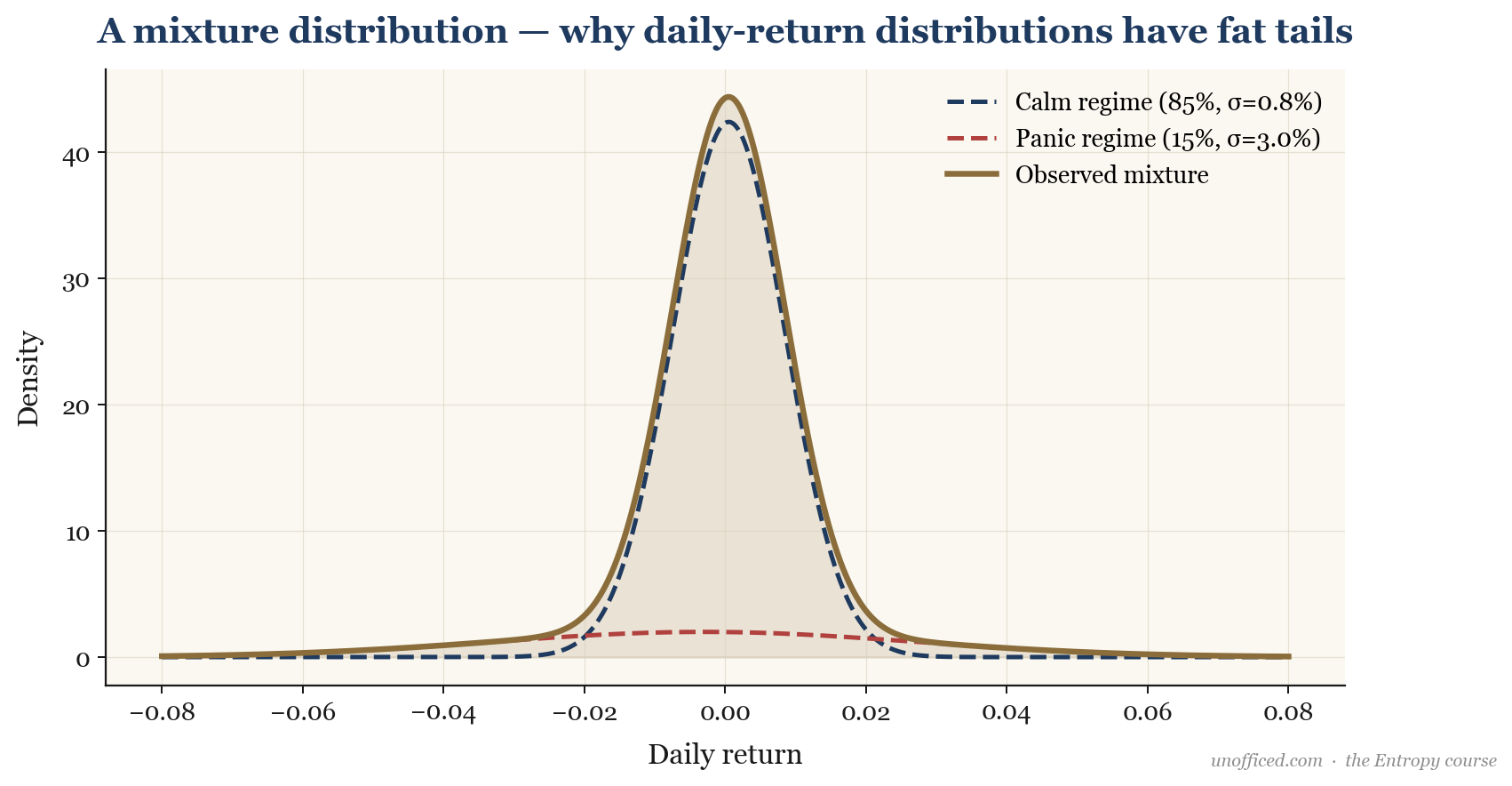 Illustration of a mixture distribution, where a calm (low variance) and a panic (high variance) normal distribution combine to create a single distribution with fat tails.