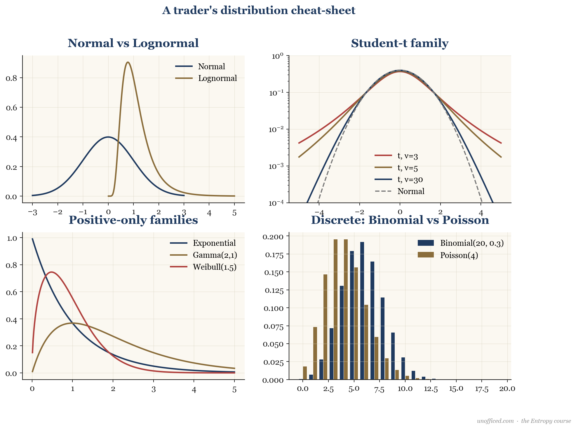 A trader's cheat sheet of common probability distributions and where they appear in financial markets.